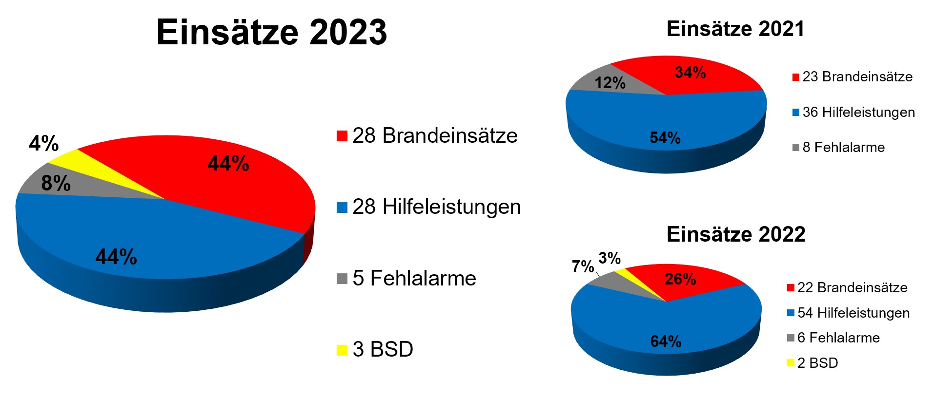Einsatz-Statistik 2023